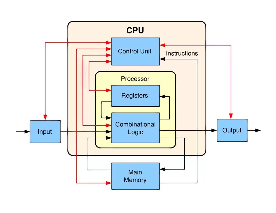 Processor architecture