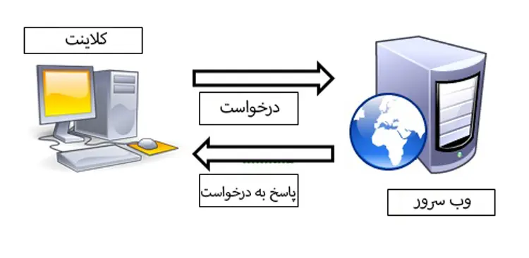 وب سرور چیست؟